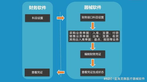 告別醫(yī)療器械財務對賬難題 高效數據處理與存儲解決方案